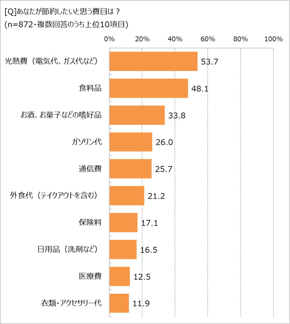 節約したい費目は?