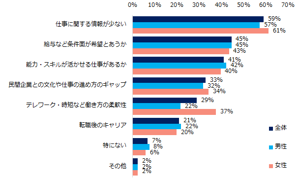 【図10】官公庁・自治体への転職を考えた際に、不明な点・不安な点を教えてください。(複数回答可/男女別)