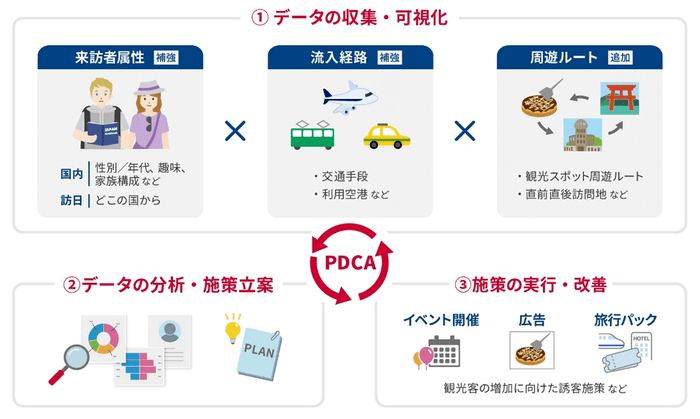 <データ収集・施策展開のイメージ>