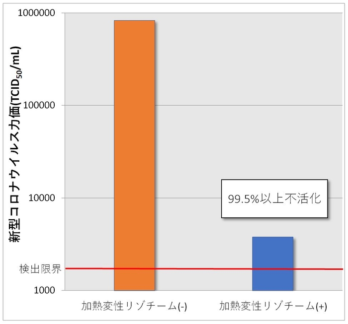【グラフ1】1%加熱変性リゾチームと20秒間反応させた新型コロナウイルスの力価:1%加熱変性リゾチームとの反応によりウイルス力価の低下が認められた。