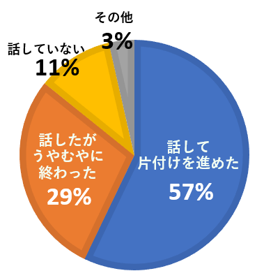 (問題がすでに起きている人)家庭で話したことは?