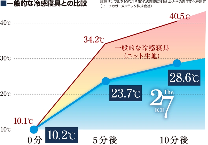 一般的な冷感寝具との比較