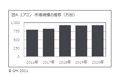 図4. エアコン 市場規模の推移