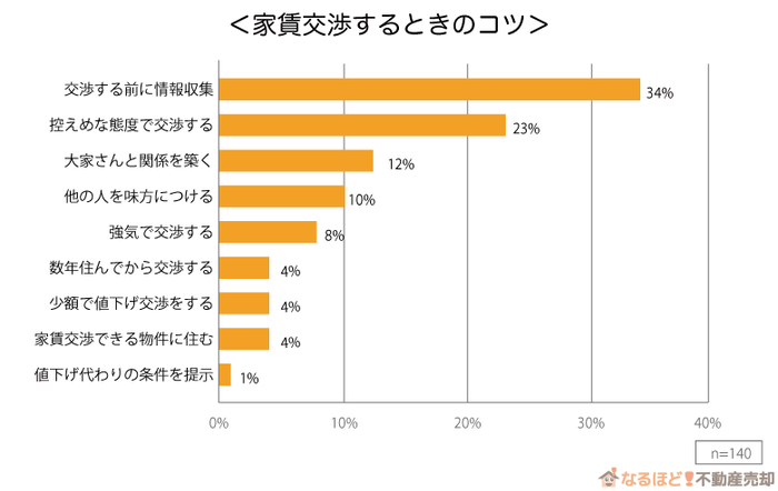 「家賃交渉するときのコツは?」の回答