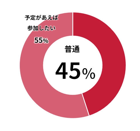 同じようなイベントがあったらどの程度参加したいか教えてください