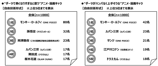 “ダーツで熱くなりすぎると思う”アニメ・漫画キャラ/“ダーツがハンパなく上手そうな”アニメ・漫画キャラ