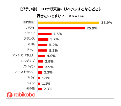 グラフ③コロナ収束後にリベンジするならどこに行きたいですか?