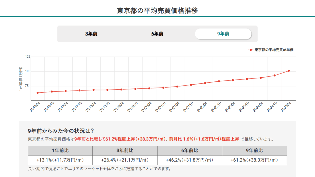 東京都の平均売買価格推移(マンションナビ)