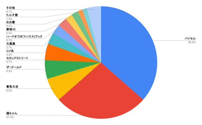 着物買取業者別の利用満足度の独自調査を実施！ 買取価格・接客・対応スピードなど多角的観点を踏まえ 総合満足度第一位の業者を発表