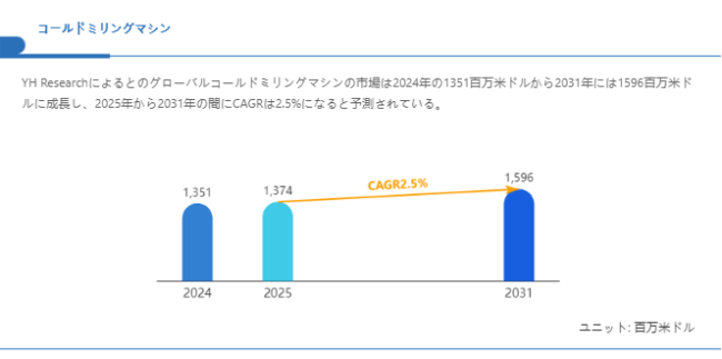 上記の図表/データは、YHResearchの最新レポート「グローバルコールドミリングマシンのトップ会社の市場シェアおよびランキング 2025」から引用されている。