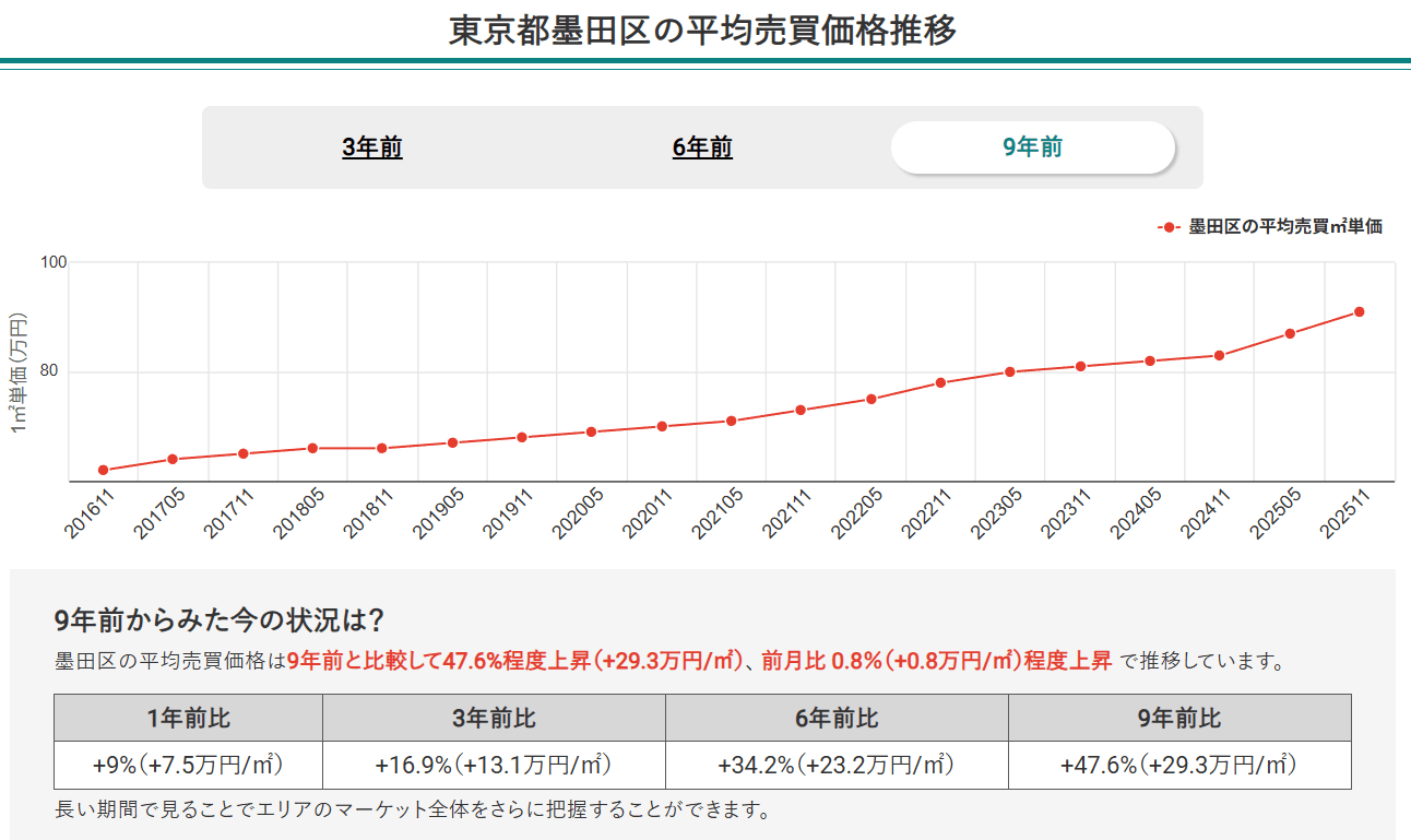 東京都墨田区の平均売買価格推移(マンションナビ)
