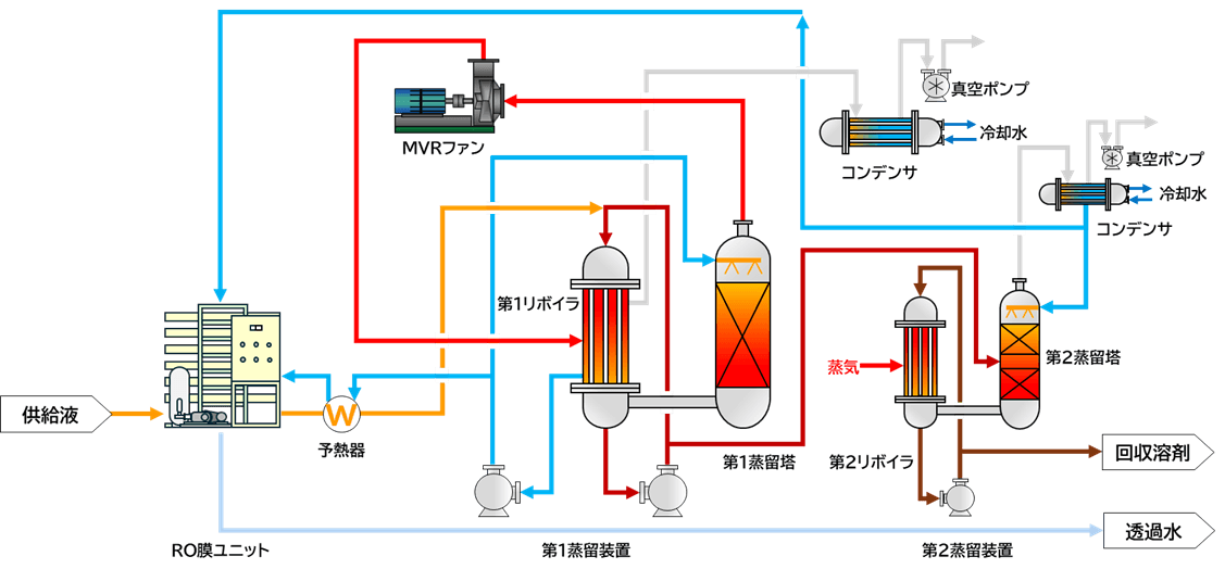 図2.ROMVR式高沸点溶剤回収装置 概略フロー図