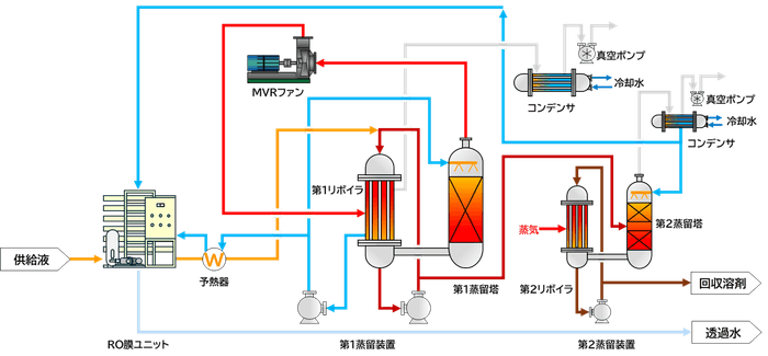 図2.ROMVR式高沸点溶剤回収装置 概略フロー図