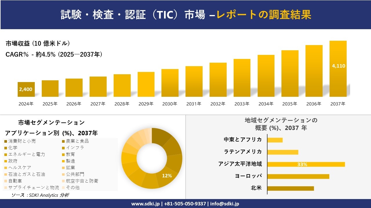 試験・検査・認証(TIC)市場レポート概要