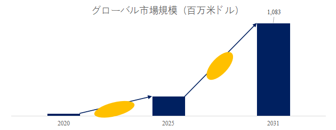図.   毒性予測人工知能世界総市場規模