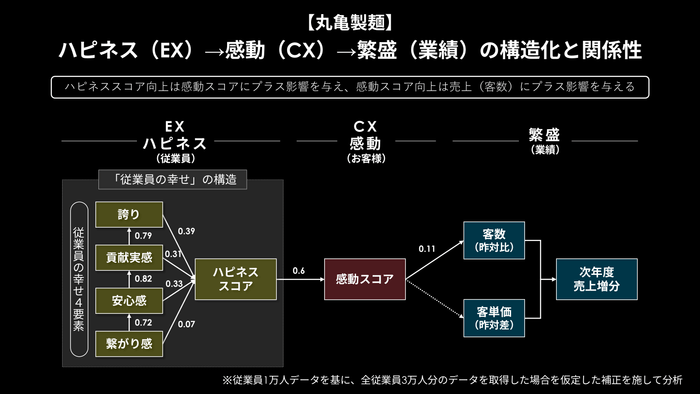 ハピネス→感動→繁盛の構造化と関係性