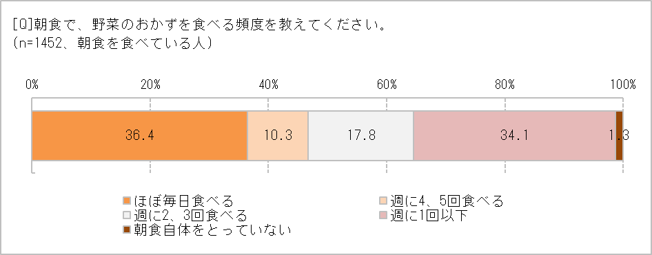 野菜を食べる頻度は?