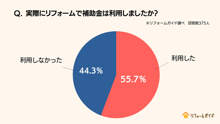 半数以上のリフォーム経験者が補助金を利用している
