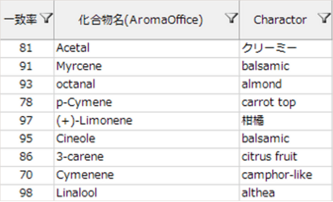 データベースと照合し、香りの“印象(キャ ラクター)”を化学的に表現