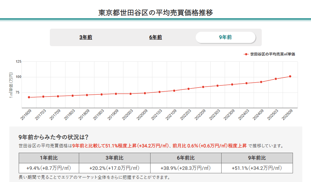 東京都世田谷区の平均売買価格推移(マンションナビ)