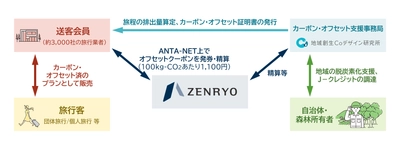持続可能な観光の実現へ！全旅と地域創生Coデザイン研究所、 全旅クーポンにおけるカーボン・オフセット支援事業を開始