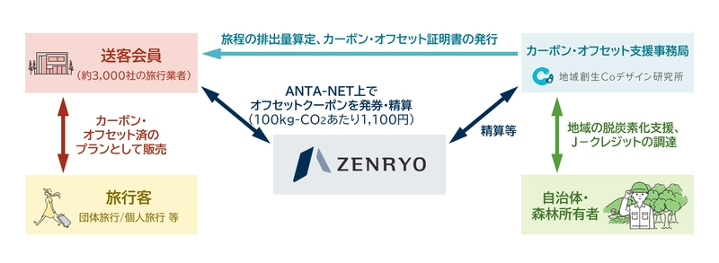 持続可能な観光の実現へ！全旅と地域創生Coデザイン研究所、 全旅クーポンにおけるカーボン・オフセット支援事業を開始