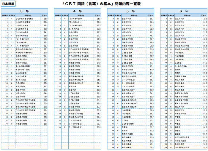 「CBT国語(言葉)の基本」問題一覧