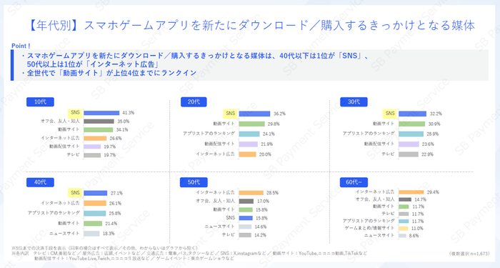 【年代別】スマホゲームアプリを新たにダウンロード/購入するきっかけとなる媒体