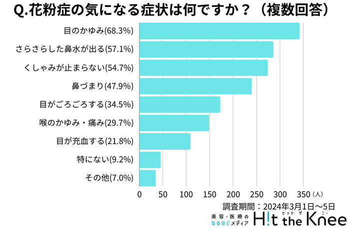 Q2.花粉症の気になる症状は何ですか?(複数回答)