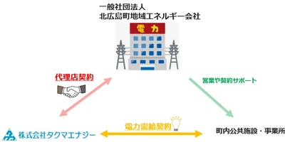 岡山市における電力の地産地消事業を受注