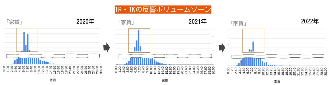 ※goodroom調べ(期間:2020.01〜03、2021.01〜03、2022.01〜03、エリア:関東圏)