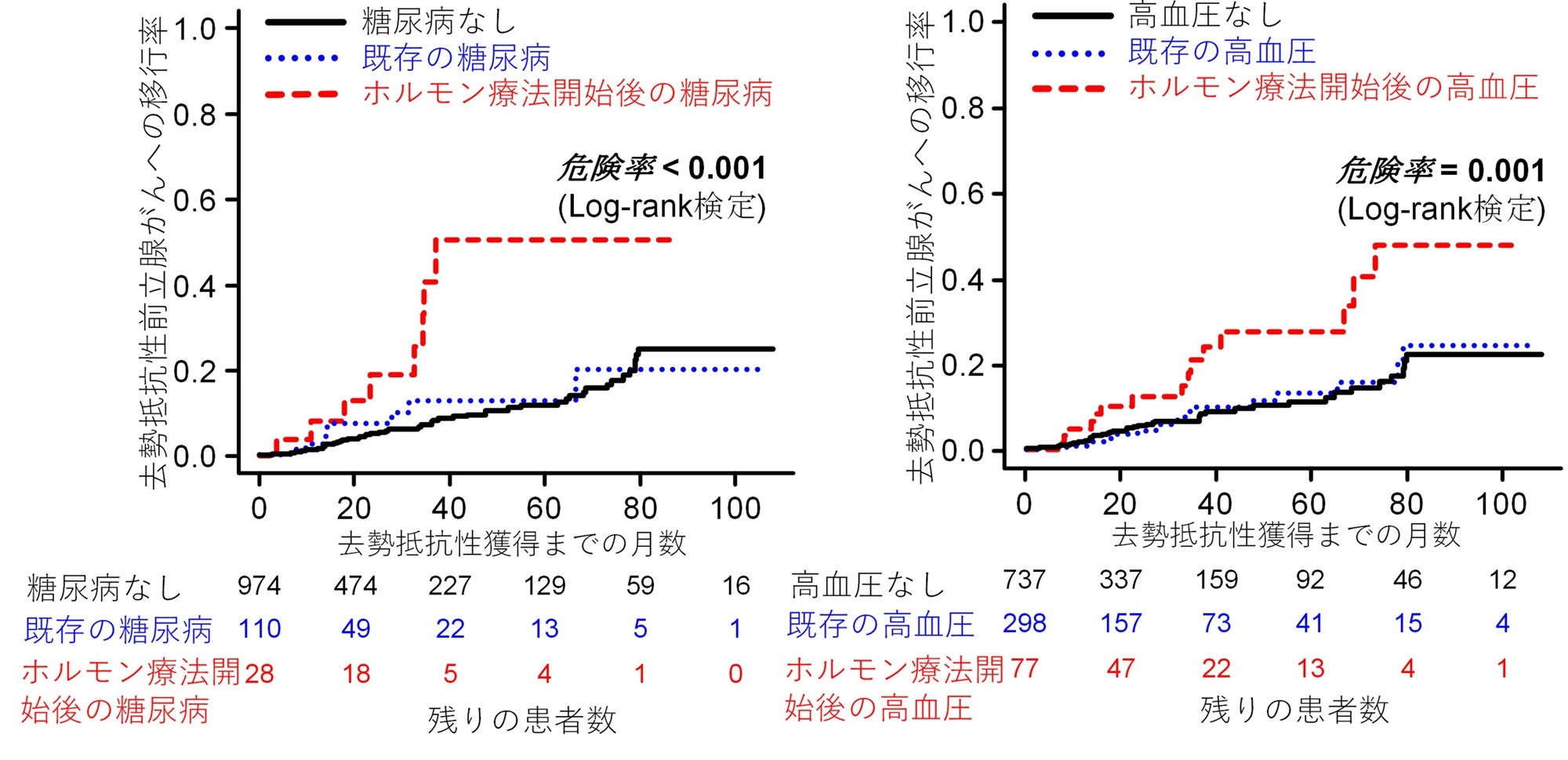 図1)糖尿病と前立腺がんの去勢抵抗性獲得との関係 図2)高血圧と前立腺がんの去勢抵抗性獲得との関係