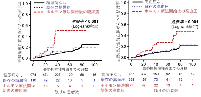 図1)糖尿病と前立腺がんの去勢抵抗性獲得との関係 図2)高血圧と前立腺がんの去勢抵抗性獲得との関係