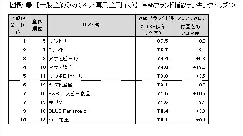 図表2● 【一般企業編(ネット専業企業除く)】 Webブランド指数ランキングトップ10