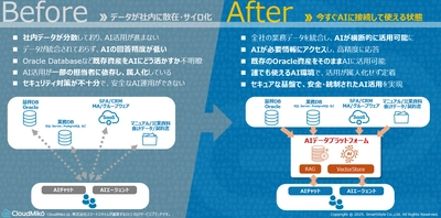 社内データを“即戦力AI”化 ― スマートスタイル、 安全・高精度な生成AI活用を実現する 『AI Ready Platform on OCI導入支援サービス』を開始