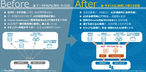 社内データを“即戦力AI”化 ― スマートスタイル、 安全・高精度な生成AI活用を実現する 『AI Ready Platform on OCI導入支援サービス』を開始