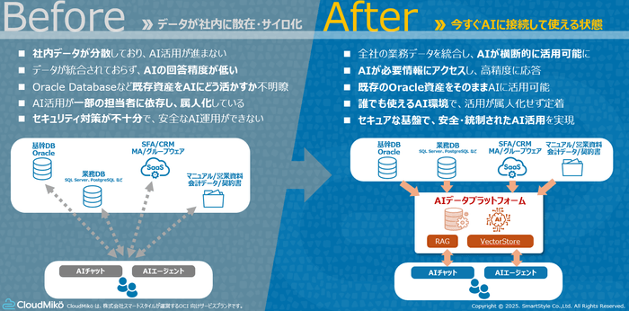 今すぐ生成AIを活用できる環境を実現