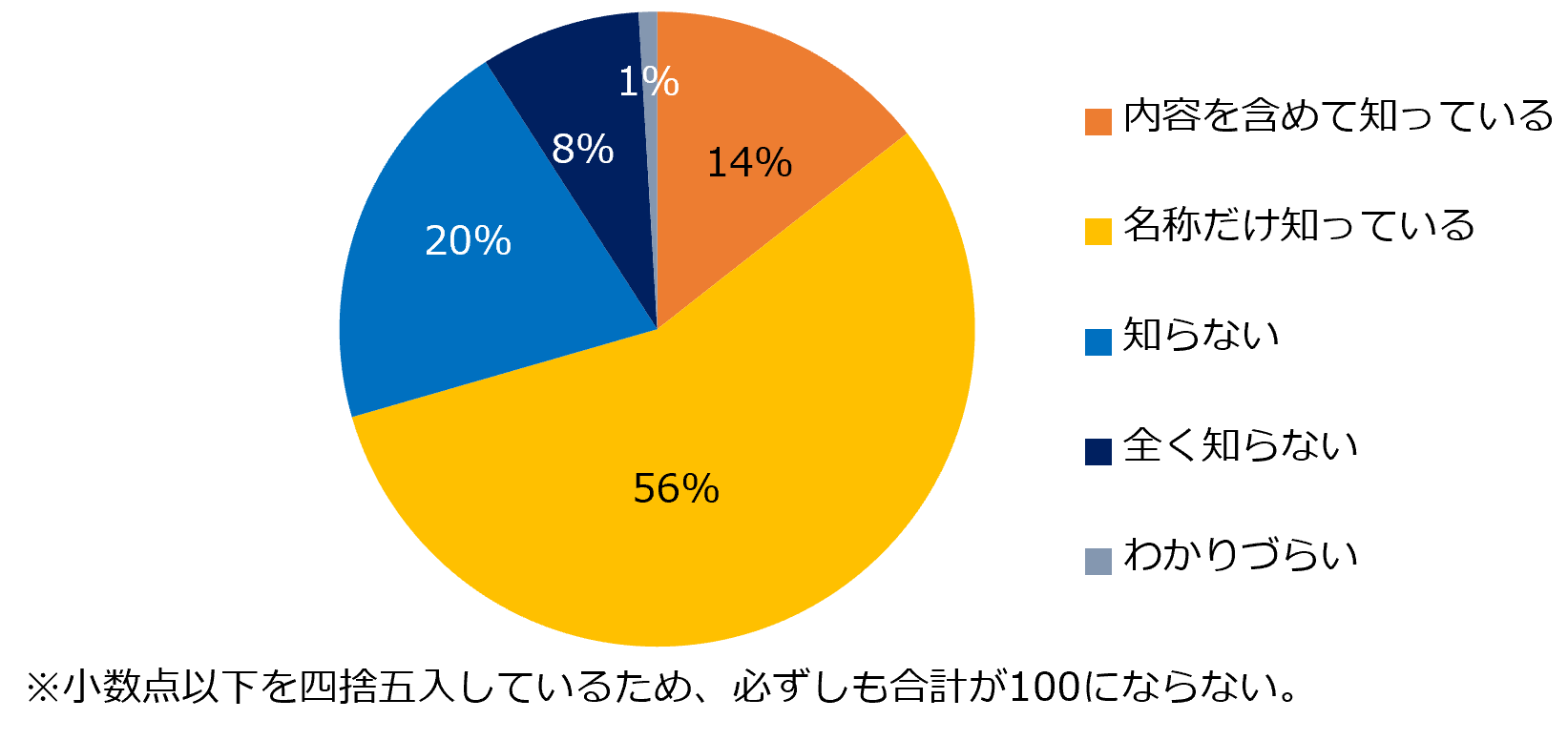 【図1】(年金法の改正ついて)年金の受給開始を66歳~75歳まで繰り下げることが可能になり、繰り下げた場合、受給額が増額されるようになったことをご存知ですか?