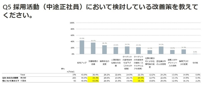採用活動で検討している改善策