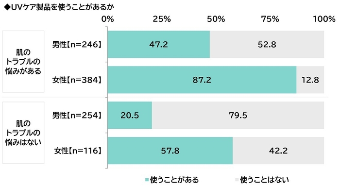 UVケア製品を使うことがあるか(考え・状況別-2)