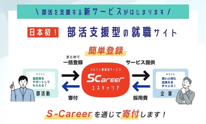 採用×学生スポーツ応援の仕組み