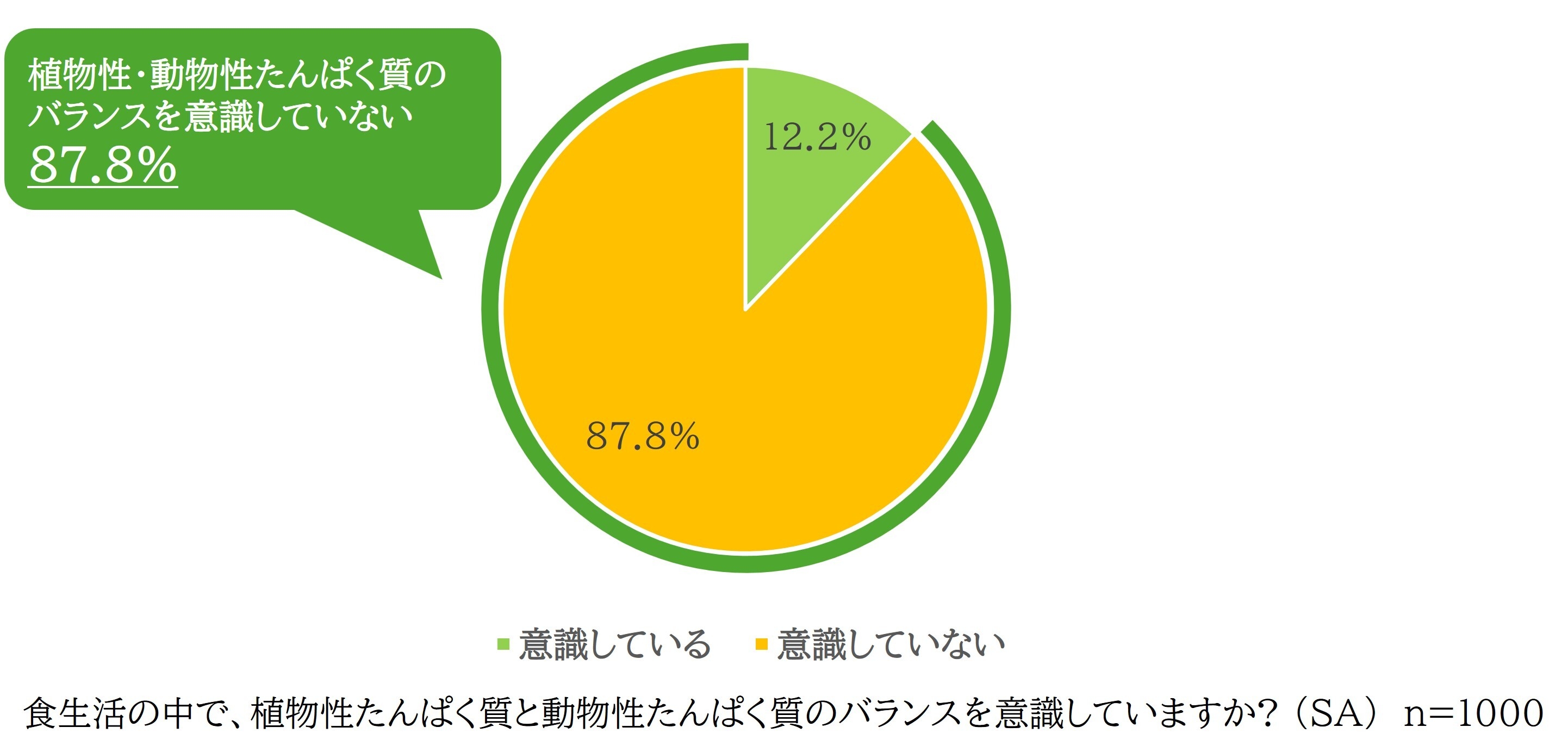 図4_植物性たんぱく質と動物性たんぱく質のバランスの意識