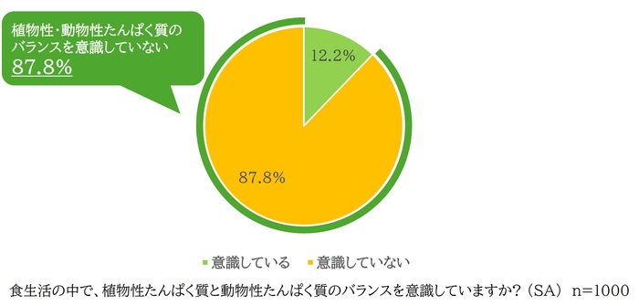 図4_植物性たんぱく質と動物性たんぱく質のバランスの意識