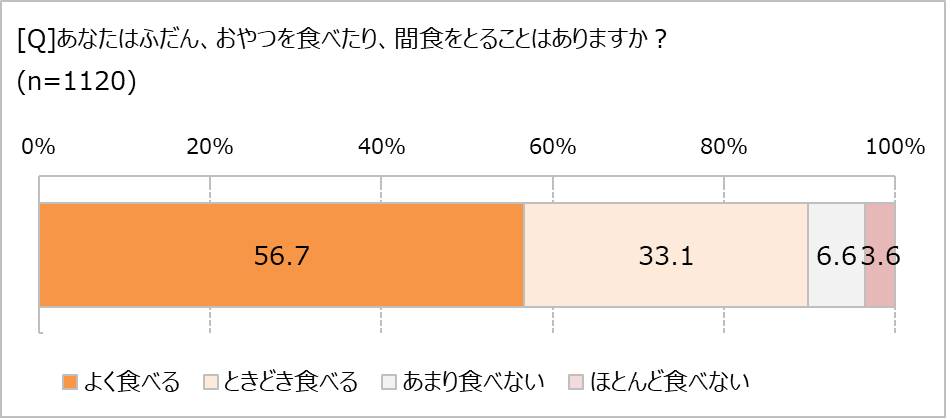 おやつや間食を食べてる?