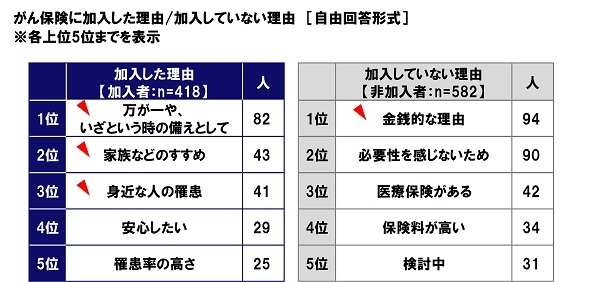 がん保険に加入した理由/加入していない理由