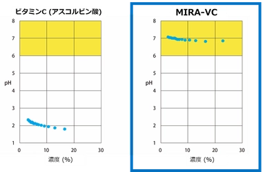 世界初の安定型中性ビタミンC誘導体を開発　 ～日本臨床皮膚科医会総会で発表。医療、美容に期待～