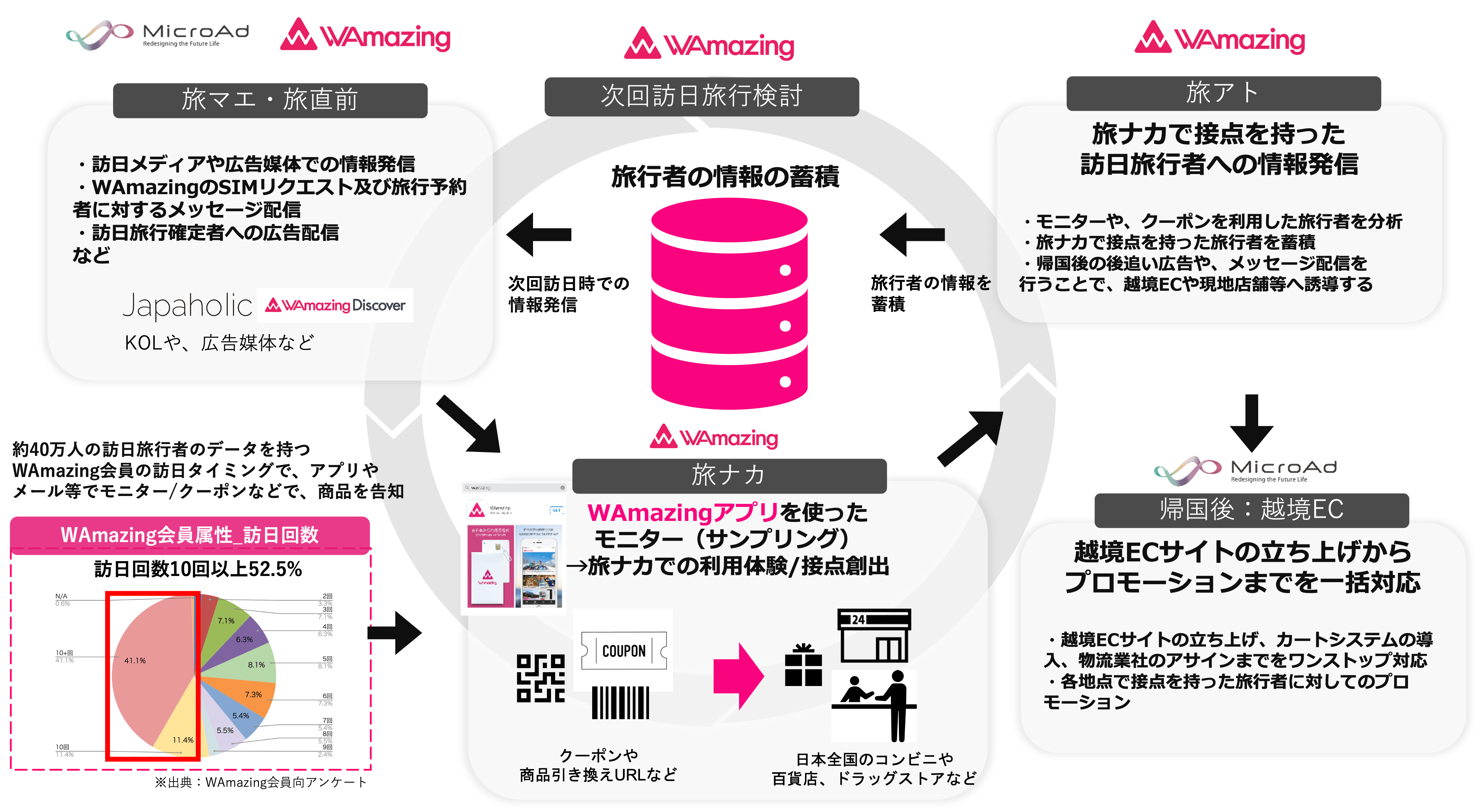 WAmazing×マイクロアド協業イメージ