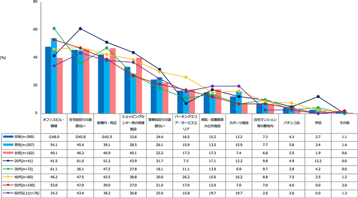 【図2】自動販売機をよく利用する場所（複数回答・n=369）