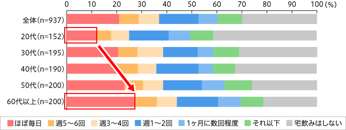 【図3】「宅飲み」の時にお酒と一緒によく食べるもの(複数回答・n=565)