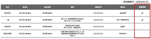 「KYCコンサルティングが提供する進化した反社チェックツール： 新着情報表示とリアルタイム更新機能」
